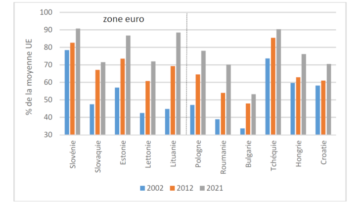 Graphique 3 : PIB par tête des pays d’Europe centrale et orientale en pourcentage de la moyenne de l’UE (en parités de pouvoir d’achat) Sources : Banque mondiale et calculs des auteurs
