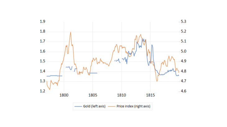 Price level and the price of gold in Britain, 1797-1819, logarithmic scale