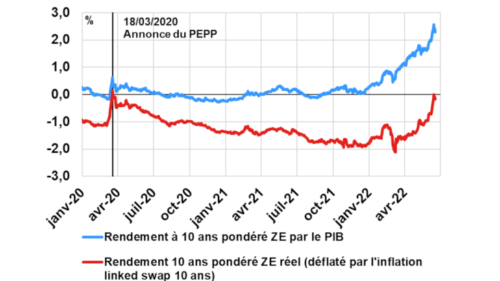 Graphique 4 : Rendements nominal et réel des obligations d’État à 10 ans de la zone euro (11 pays) pondérées par le PIB Source : Bloomberg, calcul des auteurs Note : le rendement à 10 ans zone euro pondéré par le PIB correspond au rendement souverain des 11 principaux pays de la zone euro, pondéré par le PIB de ces pays.