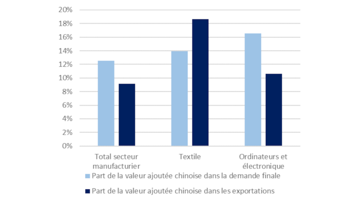 Graphique 4 : ASEAN : des dépendances très marquées aux produits chinois pour la demande finale et les exportations Source : OCDE TiVA Note : Part de la valeur ajoutée chinoise dans la demande finale et les exportations totales par secteur, ASEAN