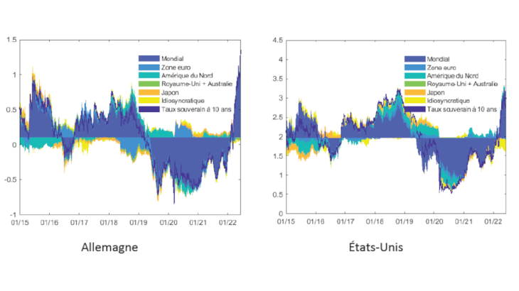 Figure 4 : Décomposition des rendements nominaux des obligations souveraines à 10 ans allemandes et américaines en fonction du facteur mondial/local Sources : Bloomberg, calculs des auteurs. Notes : Les lignes continues représentent les rendements. Les zones colorées indiquent la contribution de chaque facteur par rapport au taux moyen sur la période 2015-2022. Dernière observation : 06/07/2022.