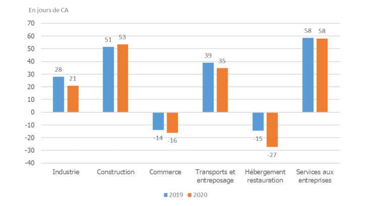 Graphique 4 : Évolution des soldes des crédits interentreprises par secteur d’activité Source : IEDOM – base Fiben