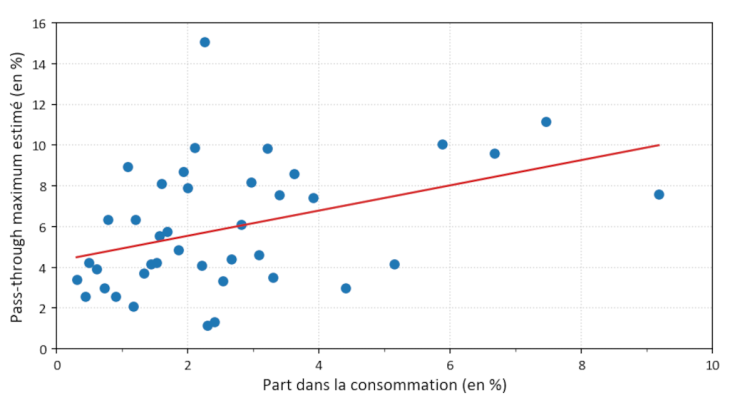 Graphique 4 : Corrélation entre taux de transmission estimés et part des biens dans la consommation en Afrique Source : Banque mondiale (part dans la consommation), taux de transmission calculé par les auteurs fondés sur la méthode des projections locales et les données Banque mondiale, FMI, EM-DAT, ACLED.