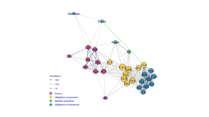 Graphique 1 : Réseau d’interconnexion avant la guerre en Ukraine Source: Refinitiv Datastream ; calculs de l’auteur. Codes ISO : Allemagne (DEU), Australie (AUS), Canada (CAN), États-Unis (USA), France (FRA), Italie (ITA), Japon (JPN), Pays-Bas (NLD), Royaume-Uni (GBR).