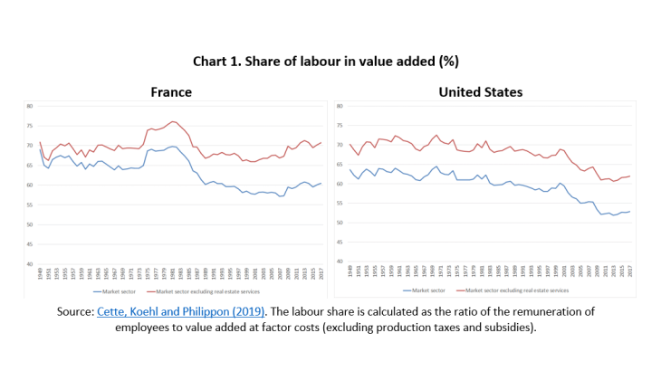 Share of labour in value added