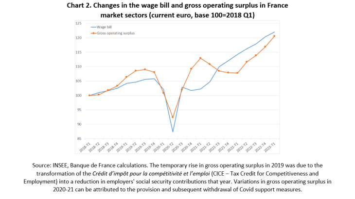 Changes in the wage bill and gross operating surplus in France market sectors