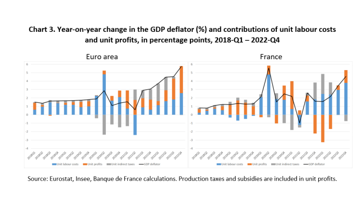 Year-on-year- change in the GDP deflator and contributions of unit labour costs and unit profits