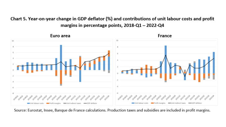 Year-on-year change in GDP deflator and contributions of unit labour costs and profit margins