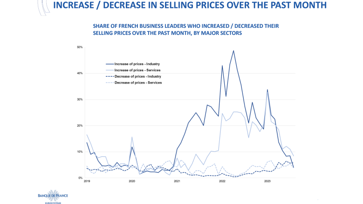 Increase / decrease in selling prices over the past month