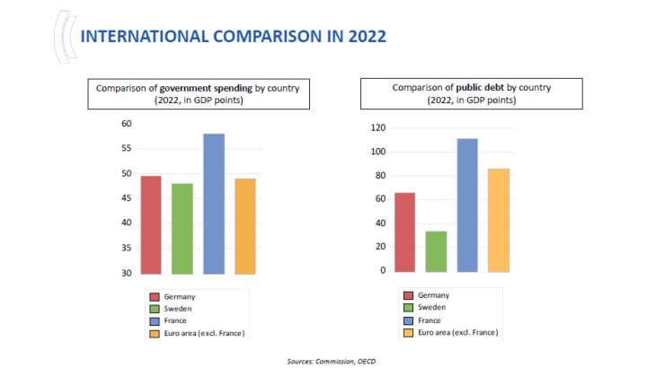 International comparison in 2022