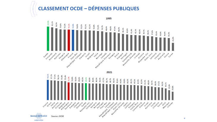 Classement OCDE - Dépenses publiques