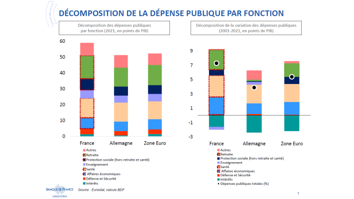 Décomposition de la dépense publique par fonction