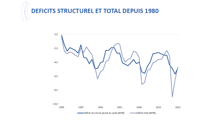 Déficits structurel et total depuis 1980
