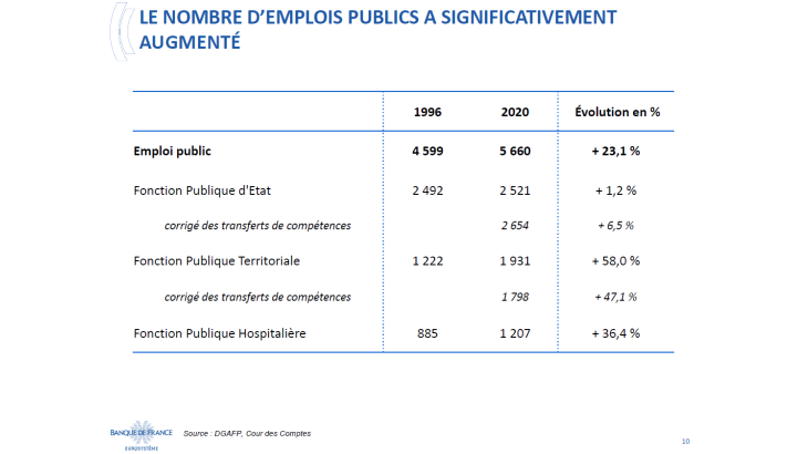 Le nombre d'emplois publics