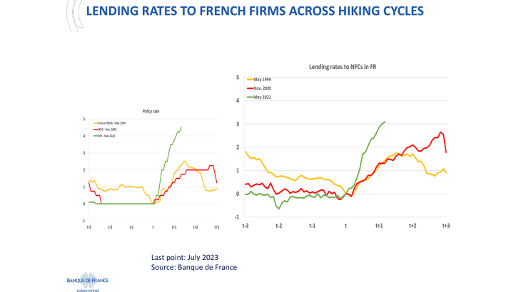 Lending rates to french firms across hiking cycles
