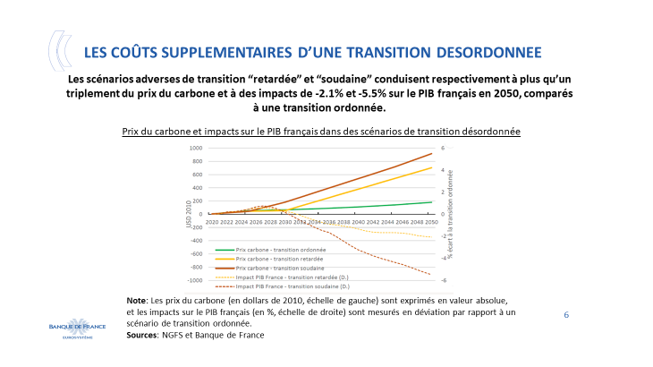 Les coûts supplémentaires d'une transitions désordonnée