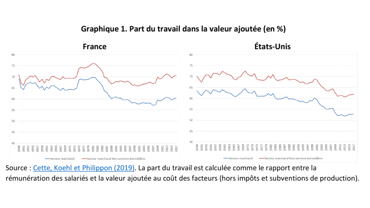Part du travail dans la valeur ajoutée