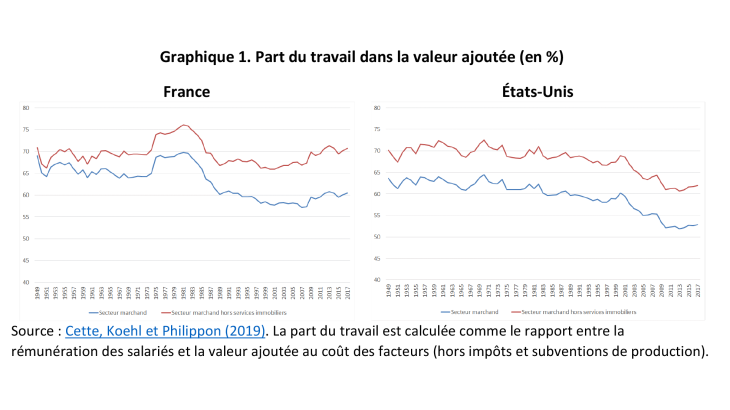  Part du travail dans la valeur ajoutée