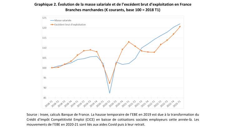 Evolution de la masse salariale et de l'excédent brut d'exploitation en France - Branches marchandes