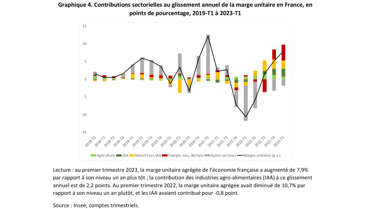 Contributions sectorielles au glissement annuel de la marge unitaire en France