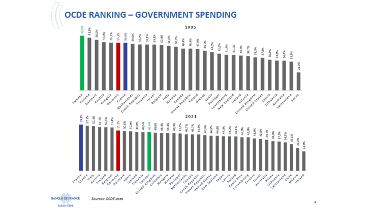 OCDE ranking - government spending
