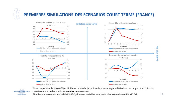 Premières simulations des scénarios court terme (France)