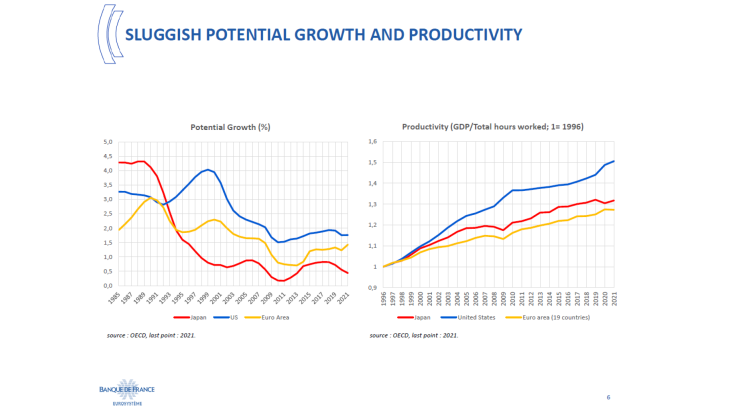 Sluggish potentiel growth and productivity