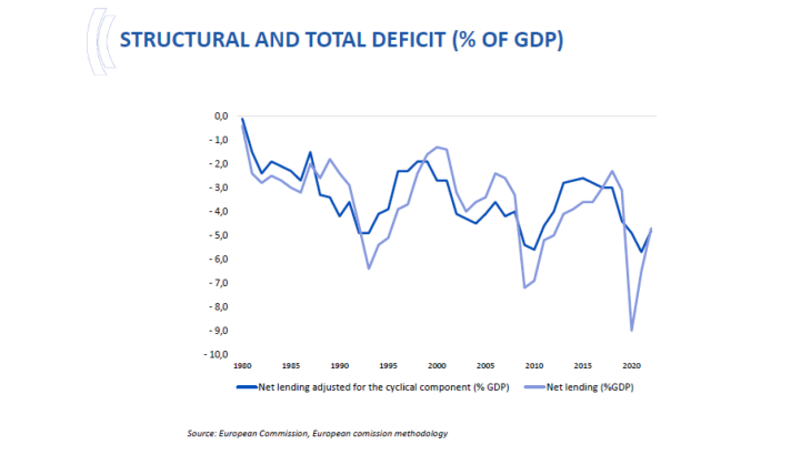 Structural and total deficit (% OF GDP)
