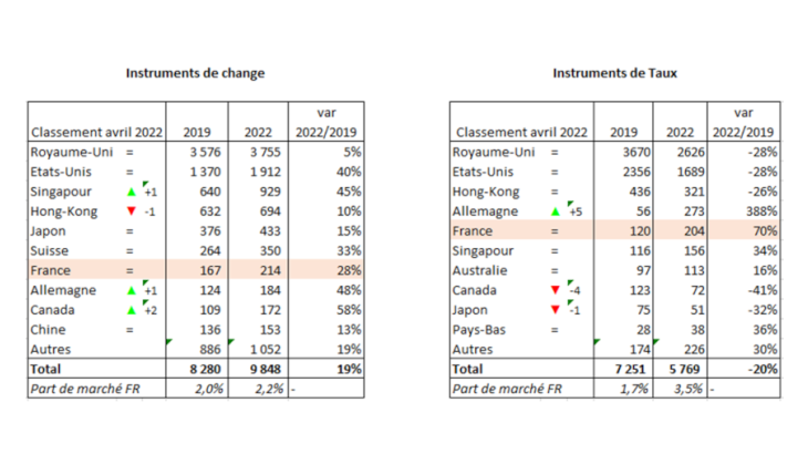 Tableau 1 : La France, au 7e rang mondial sur le marché des changes, au 5e pour les dérivés de taux Source : Banque de France pour la France, BRI pour les données mondiales