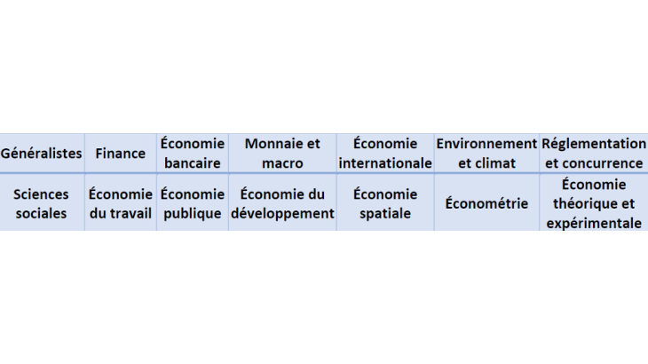 types de revues académiques classées