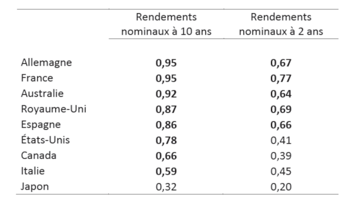 Tableau 1: Part de la variance des rendements nominaux des obligations souveraines expliquée par le facteur mondial Sources : Bloomberg, calculs des auteurs. Note : Les nombres correspondent au R² de régressions univariées, par la méthode des moindres carrés ordinaires (MCO), d’un taux souverain donné sur le facteur mondial pour la période janvier 2015 - juin 2022.