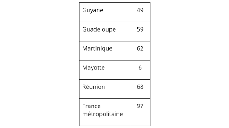 Tableau 1 : Taux de souscription (%) de l’assurance multirisques habitation Source : enquête budget de famille de l’INSEE, 2017 Note : en France, l’assurance multirisques habitation inclut la couverture contre les catastrophes naturelles.