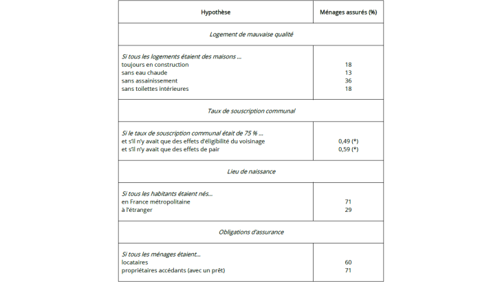 -Tableau 2 : Ampleur de certains déterminants de la demande d'assurance Source : Grislain-Letrémy (2018).