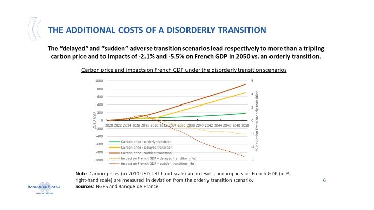 The additional costs of a disorderly transition