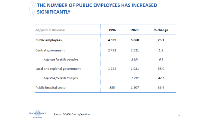 The number of public employees has increased significantly