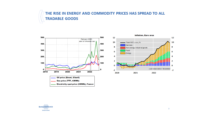 The rise in energy and commodity prices has spread to all tradable goods