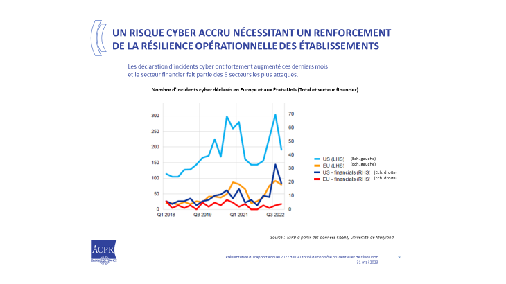 Un risque cyber accrue nécessitant un renforcement de la résilience opérationnelle des établissements