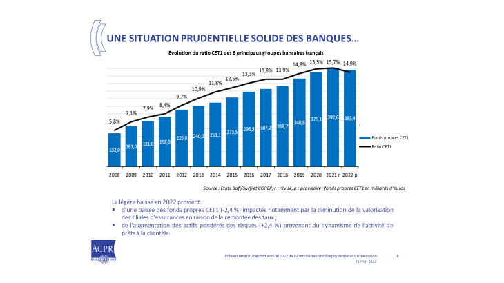 Une situation prudentielle solide des banques