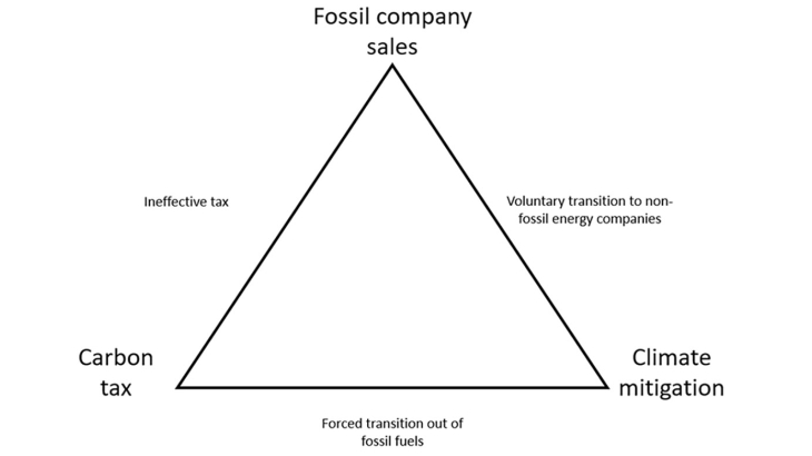 L'amour impossible des compagnies de combustibles fossiles pour les taxes carbone