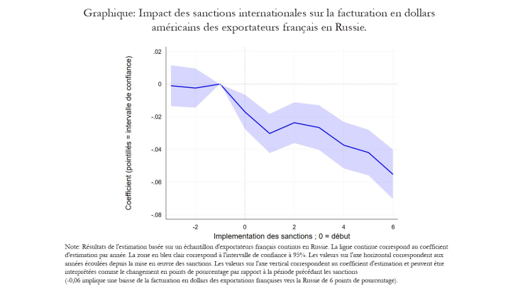 Impact of international sanctions on US dollar invoicing in Russia by French exporters