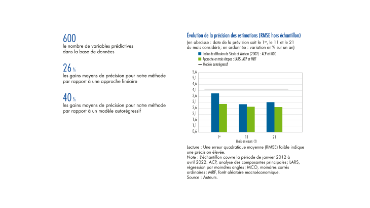 Évolution de la précision des estimations (RMSE hors échantillon)
