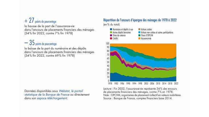 Répartition de l'encours d'épargne des ménages de 1978 à 2022