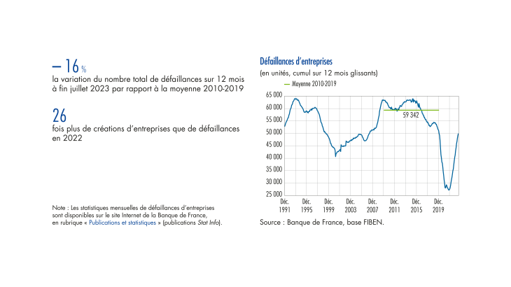 Nombre de défaillances d'entreprises sur 12 mois glissants de 1991 à 2022