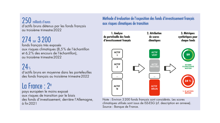 L'exposition des fonds d'investissement français aux risques climatiques de transition 