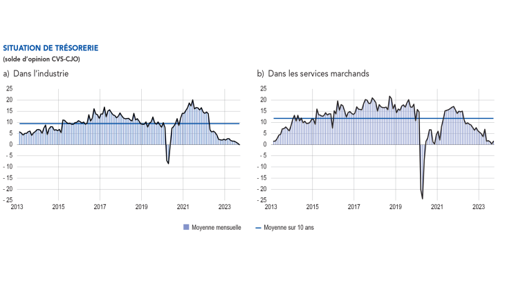 SITUATION DE TRÉSORERIE Dans l’industrie et dans les services marchands