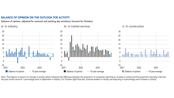 Balance of opinion on the outlook for activity in industry, market services and construction