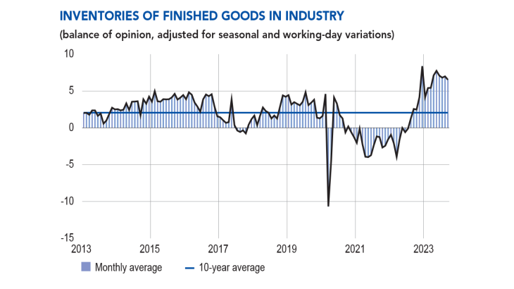Inventories of finished goods in industry