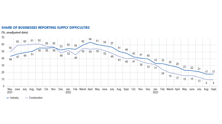 (%, unadjusted data) in industry ans construction