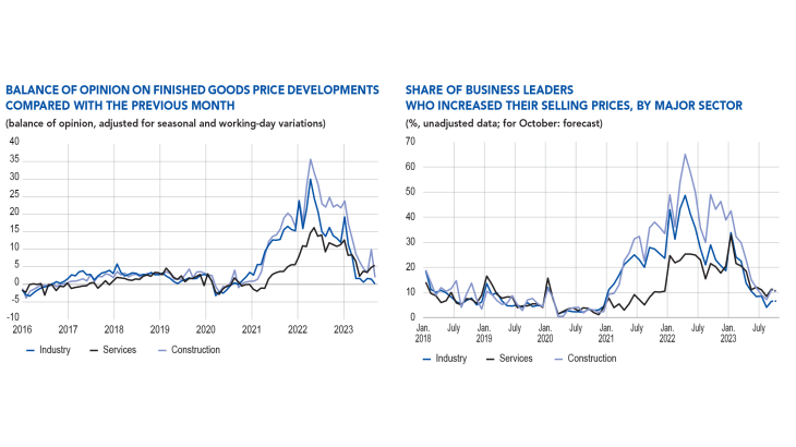BALANCE OF OPINION ON FINISHED GOODS PRICE DEVELOPMENTS and SHARE OF BUSINESS LEADERS WHO INCREASED THEIR SELLING PRICES, BY MAJOR SECTOR in industry, services and construction