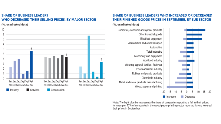 SHARE OF BUSINESS LEADERS WHO DECREASED THEIR SELLING PRICES, BY MAJOR SECTOR and WHO INCREASED OR DECREASED THEIR FINISHED GOODS PRICES IN SEPTEMBER, BY SUB-SECTOR